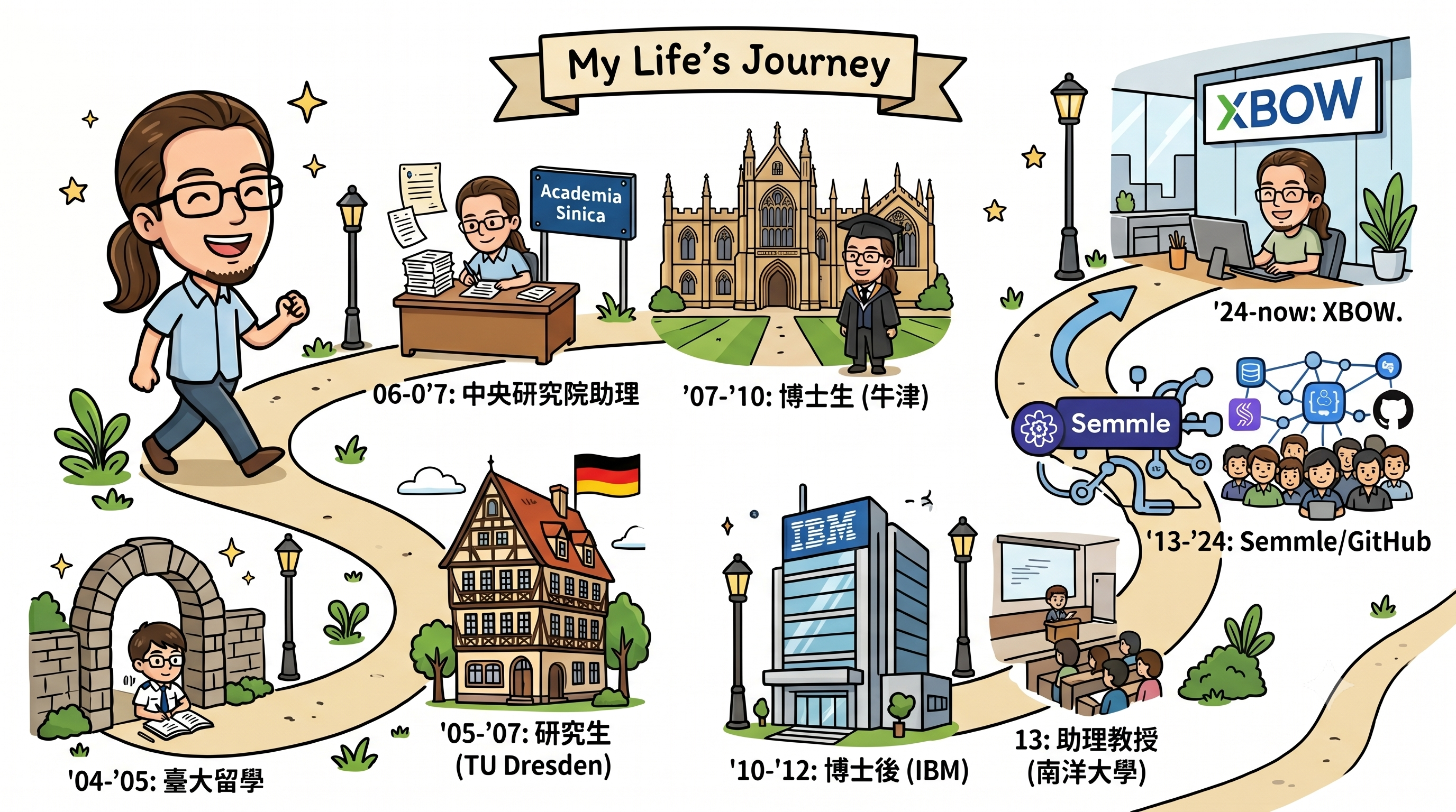 Hand-drawn cartoon illustration, wide landscape format on a white background, showing an illustrated career timeline as a winding beige path that snakes from lower left to upper right, dotted with vignette scenes, cartoon lampposts, stars, and green shrubs. A cream banner ribbon across the top reads 'My Life's Journey'. At far left a large caricature of Max Schaefer, a smiling man with long brown hair in a ponytail, glasses, a beard, and a light blue shirt, strides forward along the path. The path passes eight labelled milestones arranged in chronological order, several captioned in Chinese: a young Max reading a book under a stone archway with a Taiwanese flag, label `'04-'05: 臺大留學`; a tall German timber-framed half-timbered house with a red roof and a German flag, label `'05-'07 研究生 (TU Dresden)`; a stressed-looking Max at a desk piled with papers beside an 'Academia Sinica' sign and a Taiwanese flag, label `'06-'07 中央研究院助理`; a Gothic Oxford college building with a Union Jack, Max as a proud-looking robed graduate in mortarboard and blue-red DPhil gown, label `'07-'10 博士生（牛津）`; a blue-and-grey IBM office tower with a Stars and Stripes, label `'10-'12 博士後 (IBM)`; Max as a serious-looking lecturer presenting to a small seated audience under a Singaporean flag, label `'13 助理教授:（南洋大學）`; a purple 'Semmle' badge beside a network graph of connected nodes and a cluster of cartoon developers with a GitHub cat-octopus icon and a UK flag, label `'13-'24: Semmle/GitHub`; and finally, top right, Max as a relaxed-looking hacker working at a desktop computer inside a glass-walled office under a large blue 'XBOW' sign and another UK flag, label `'24-now: XBOW`. Cheerful, storybook style with bold outlines and soft colours.